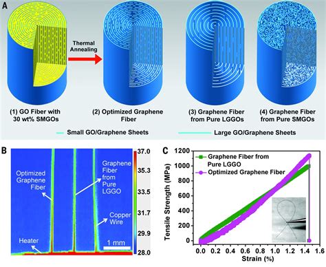  Graphene: อนาคตของวัสดุแข็งแกร่งและการนำไฟฟ้าที่ยอดเยี่ยม!