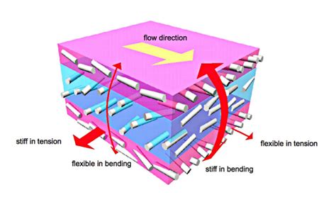 Fiber Reinforced Polymer: ยกกำลังความแข็งแรงให้กับอุตสาหกรรมยานยนต์และการบิน!